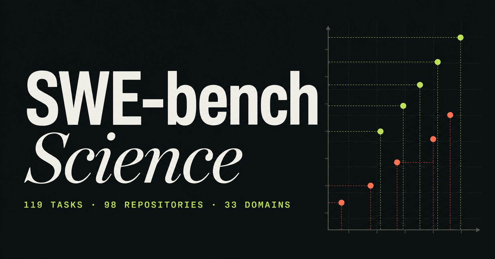 SWE-bench Science benchmark leaderboard card from the project page